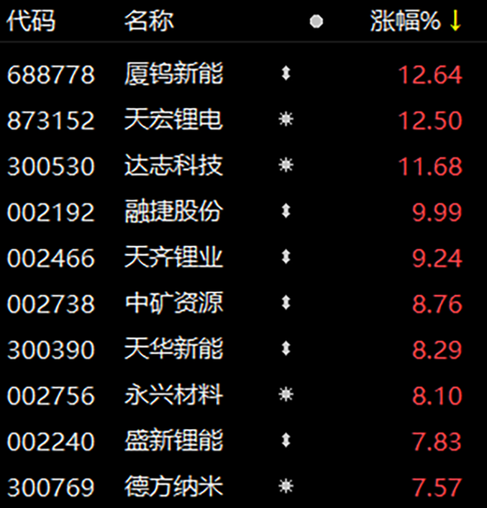 今日电池级碳酸锂早盘价格下跌500元，均价报77250元/吨|界面新闻 · 快讯