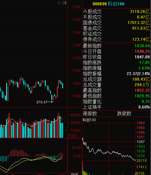 A股三大指数盘初冲高全线翻红|界面新闻 · 快讯