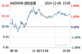 首开股份：前11月签约金额341.25亿元|界面新闻 · 快讯