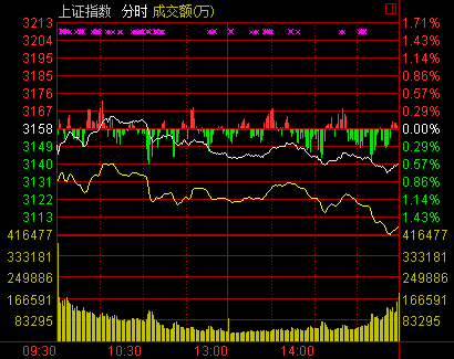 盘中必读|今日共119股涨停，指数冲高回落沪指收涨0.59%，大消费全天强势|界面新闻 · 证券