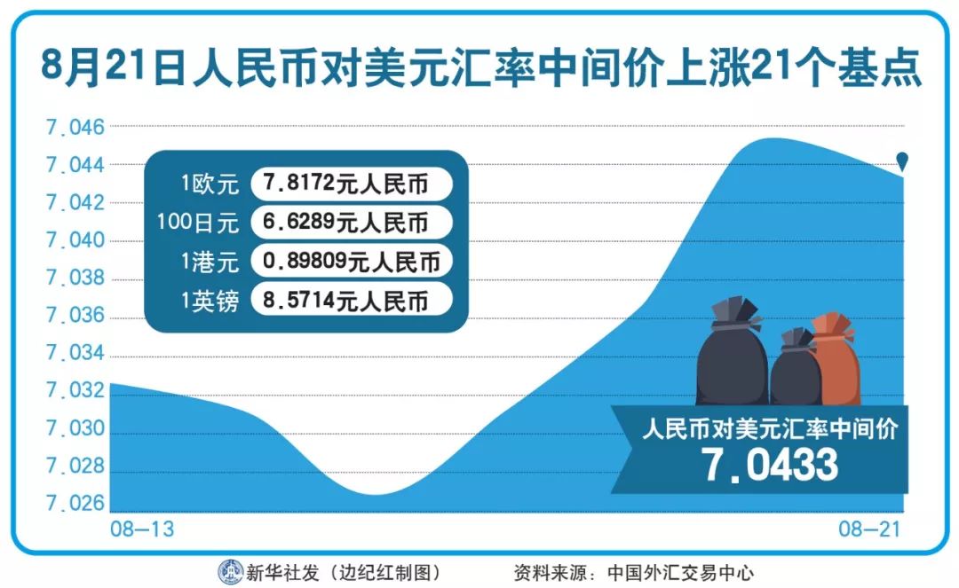 在岸人民币兑美元收盘报7.2630，较上一交易日下跌40点|界面新闻 · 快讯