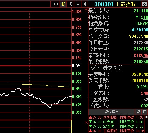 盘中必读|今日共100股涨停，沪指失守3400点，豆包概念逆势大涨|界面新闻 · 证券