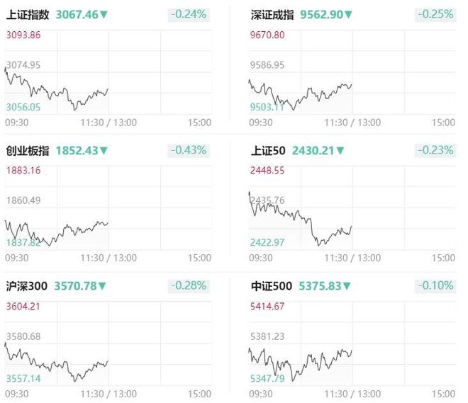 盘中必读|今日共115股涨停，大盘集体调整创指收跌1.51%，首发经济、养老概念逆势走高|界面新闻 · 证券