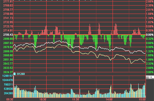 盘中必读|今日共31股涨停，市场冲高回落沪指收跌0.73%，足球概念逆势走高|界面新闻 · 证券