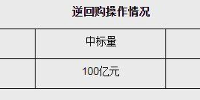 央行今日进行3405亿元7天期逆回购操作|界面新闻 · 快讯