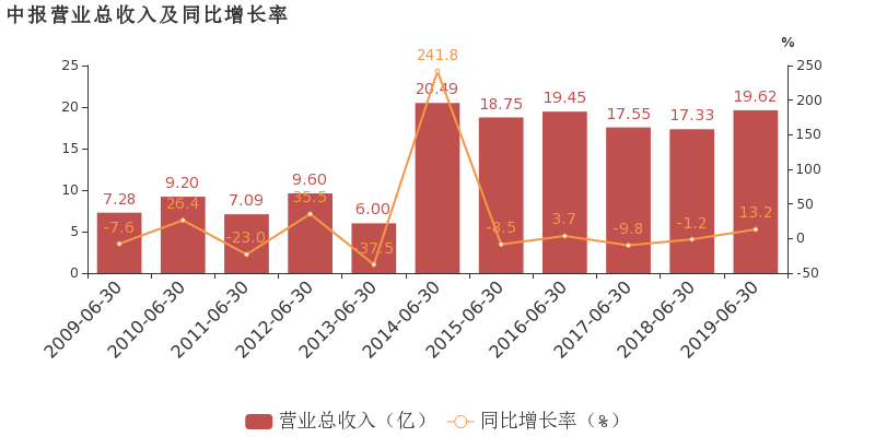 南京公用：预计2024年归母净利润3900万至5600万元，同比扭亏为盈|界面新闻 · 快讯