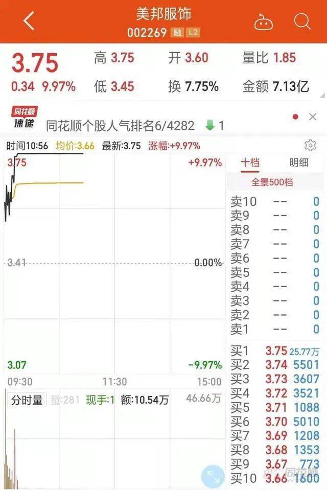 今日涨跌停股分析：80只涨停股、26只跌停股，爱慕股份5连板，美邦股份3连跌停|界面新闻 · 快讯