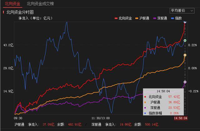 盘中必读|今日共80股涨停，沪指冲高回落微涨0.08%，高速铜连接、大消费概念表现活跃|界面新闻 · 证券