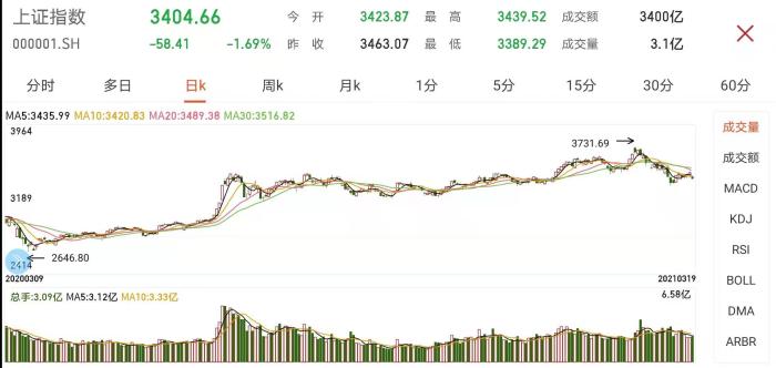 盘中必读|今日共46股涨停，市场冲高回落沪指收涨0.51%，金融、AI概念股领涨|界面新闻 · 证券