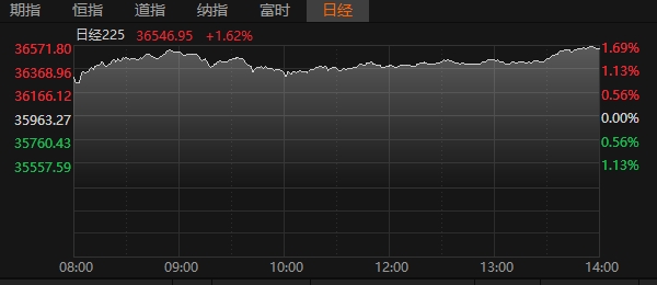 日经225指数日内涨幅达1%|界面新闻 · 快讯