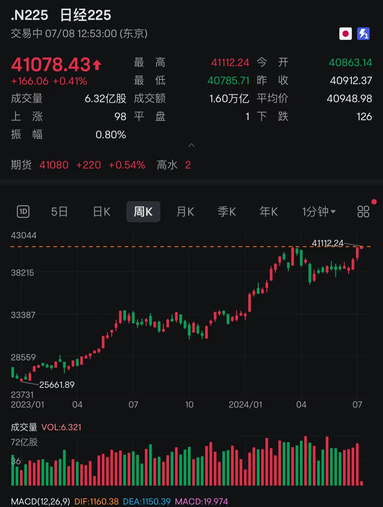 日经225指数开盘涨0.15%|界面新闻 · 快讯