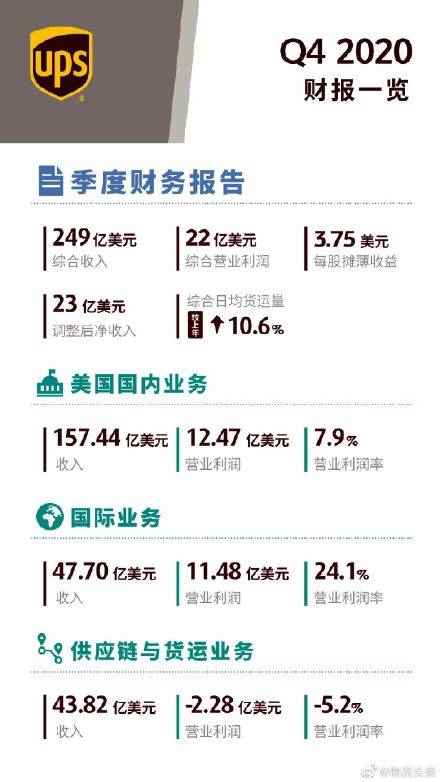 UPS去年四季度综合收入253亿美元，同比增长1.5%|界面新闻 · 快讯